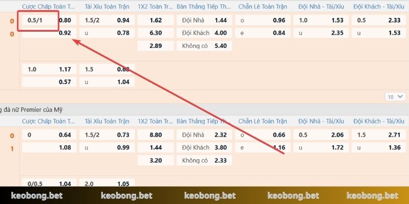 Khám phá kèo chấp 3/4 trái trong cá độ