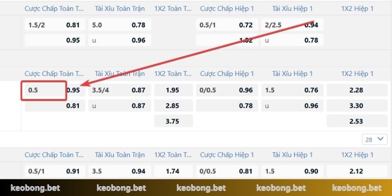 Phân tích bảng kèo và đọc odds chấp 0.5 trái